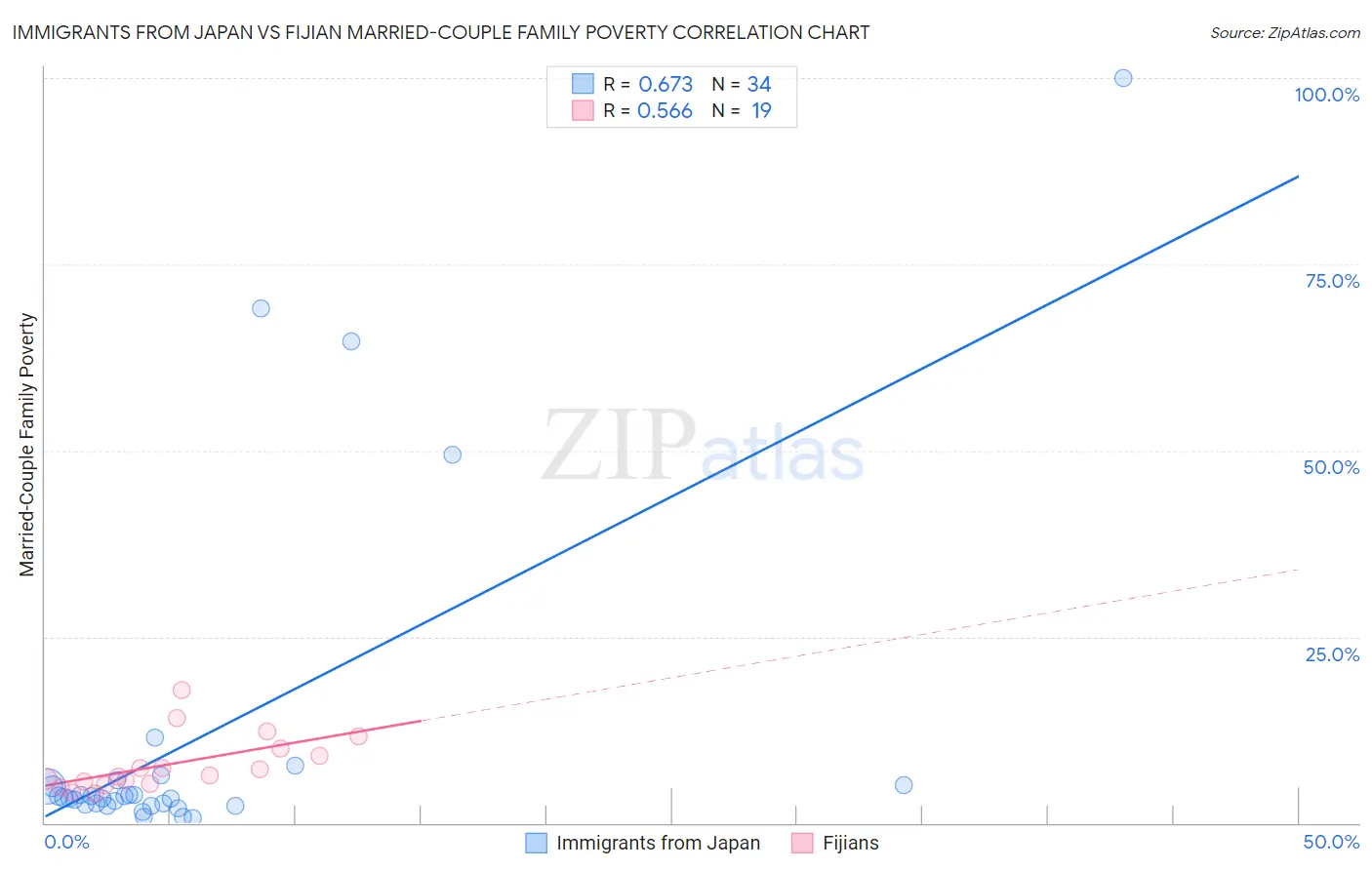 Immigrants from Japan vs Fijian Married-Couple Family Poverty