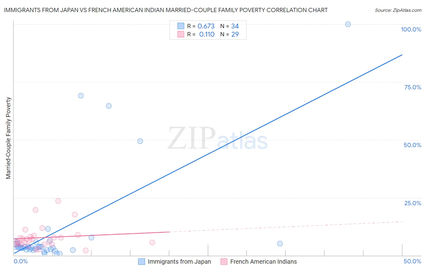 Immigrants from Japan vs French American Indian Married-Couple Family Poverty