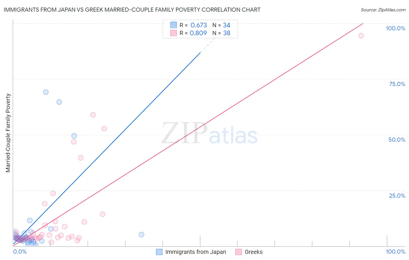 Immigrants from Japan vs Greek Married-Couple Family Poverty