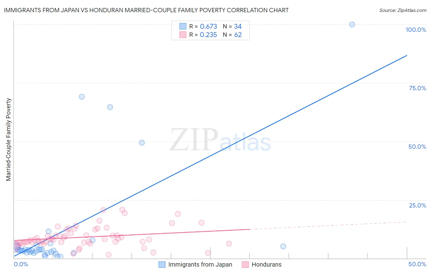 Immigrants from Japan vs Honduran Married-Couple Family Poverty