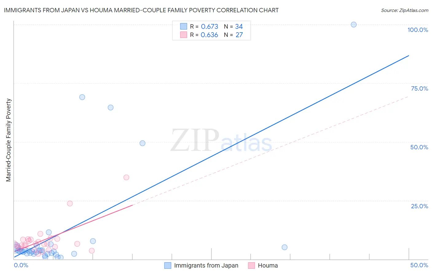 Immigrants from Japan vs Houma Married-Couple Family Poverty