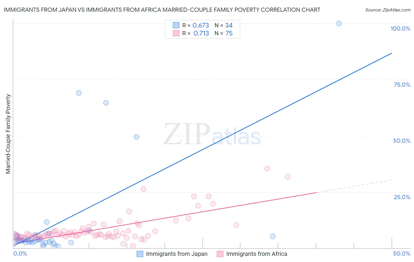Immigrants from Japan vs Immigrants from Africa Married-Couple Family Poverty