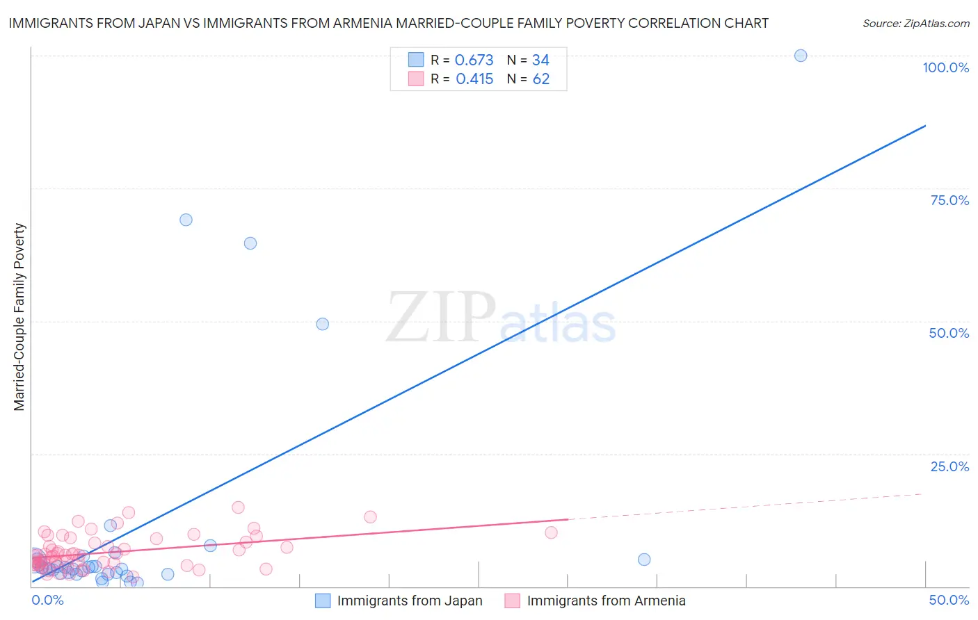 Immigrants from Japan vs Immigrants from Armenia Married-Couple Family Poverty