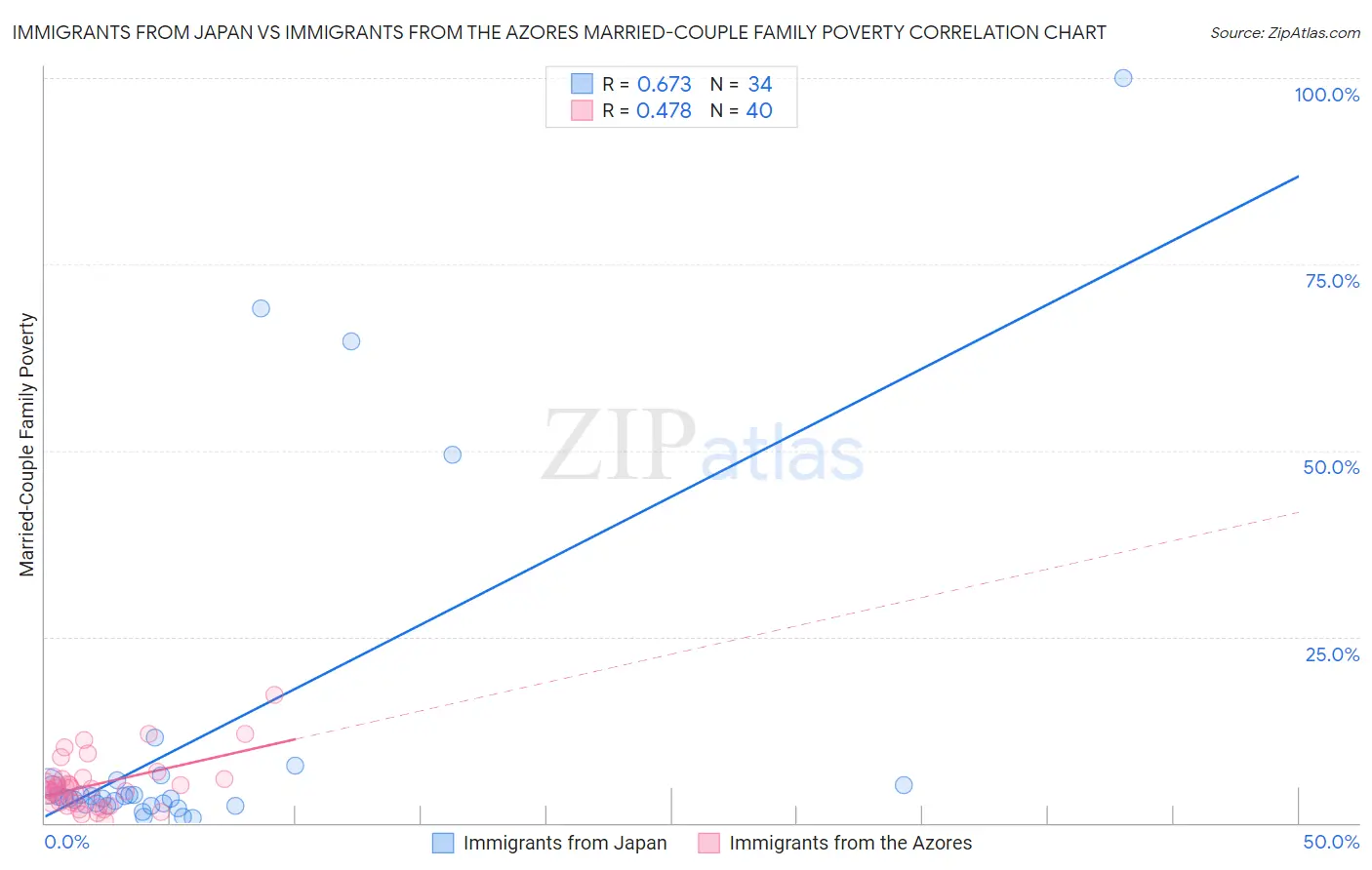 Immigrants from Japan vs Immigrants from the Azores Married-Couple Family Poverty