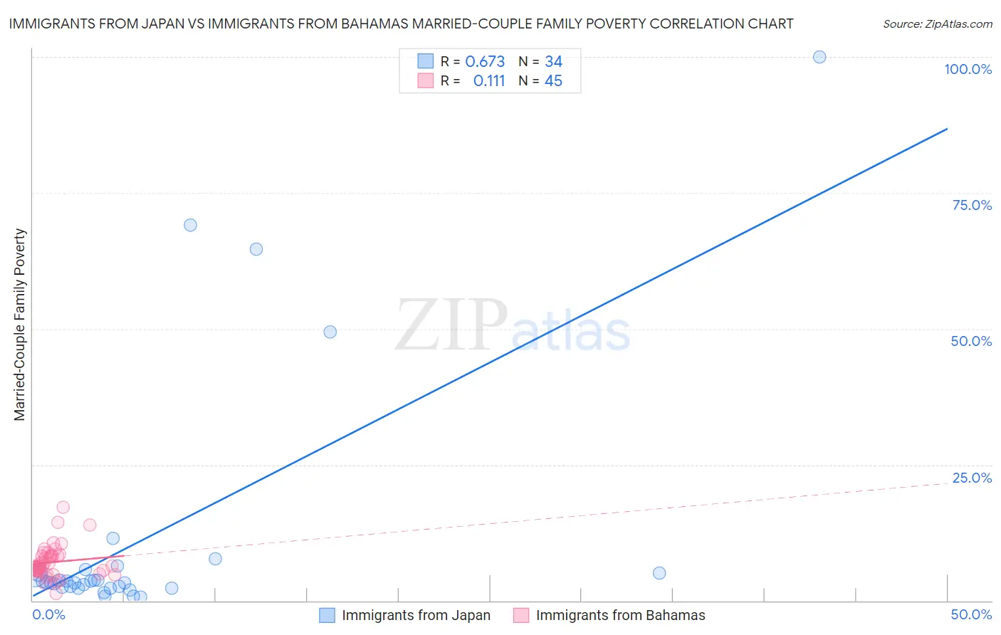 Immigrants from Japan vs Immigrants from Bahamas Married-Couple Family Poverty