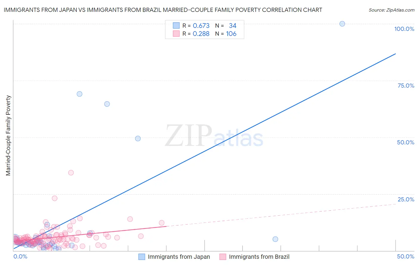 Immigrants from Japan vs Immigrants from Brazil Married-Couple Family Poverty