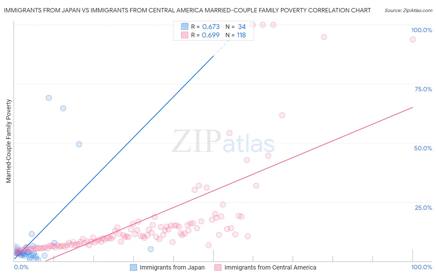 Immigrants from Japan vs Immigrants from Central America Married-Couple Family Poverty