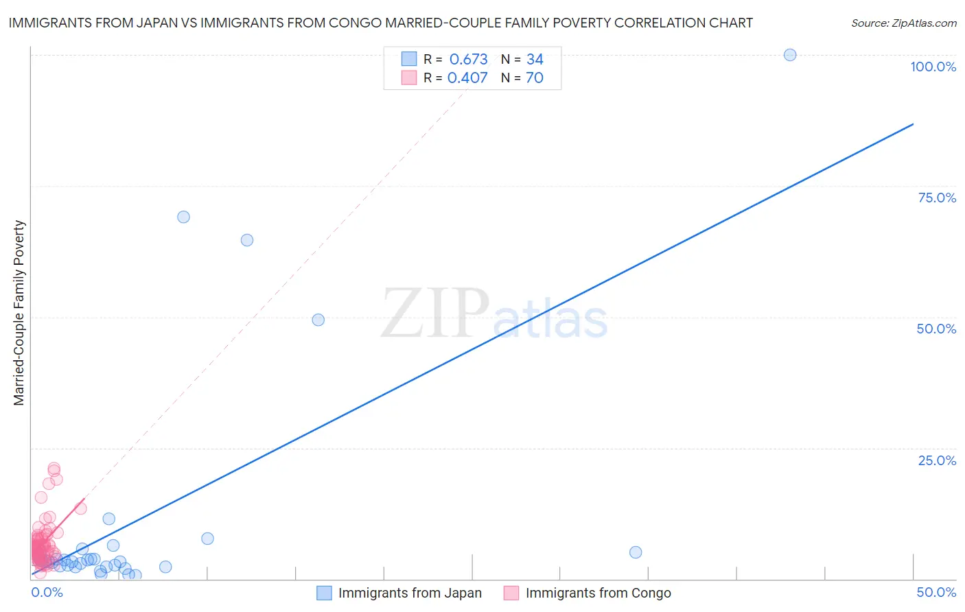 Immigrants from Japan vs Immigrants from Congo Married-Couple Family Poverty