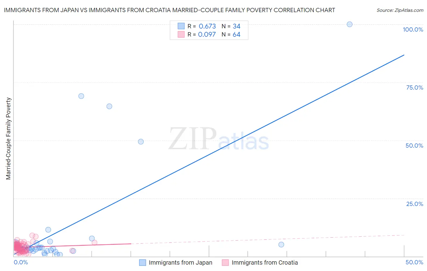 Immigrants from Japan vs Immigrants from Croatia Married-Couple Family Poverty