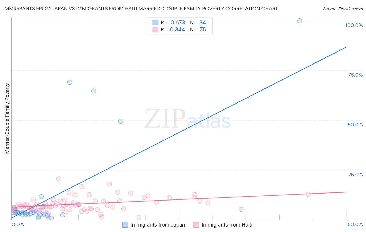 Immigrants from Japan vs Immigrants from Haiti Married-Couple Family Poverty