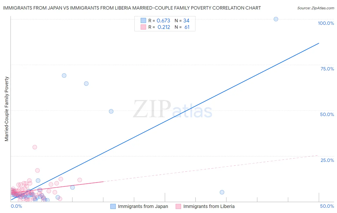Immigrants from Japan vs Immigrants from Liberia Married-Couple Family Poverty
