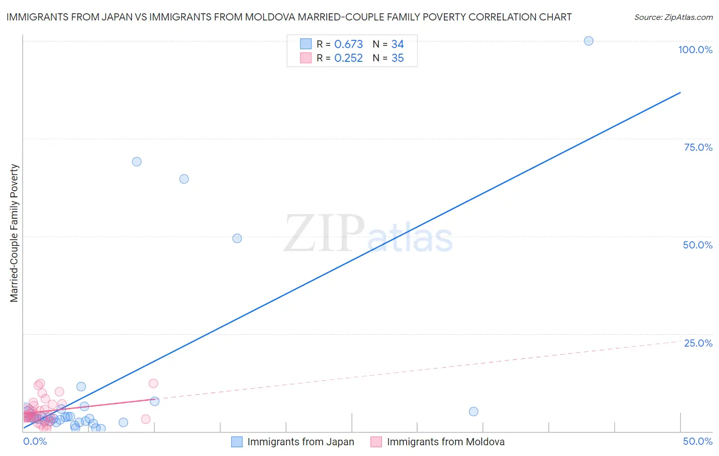 Immigrants from Japan vs Immigrants from Moldova Married-Couple Family Poverty