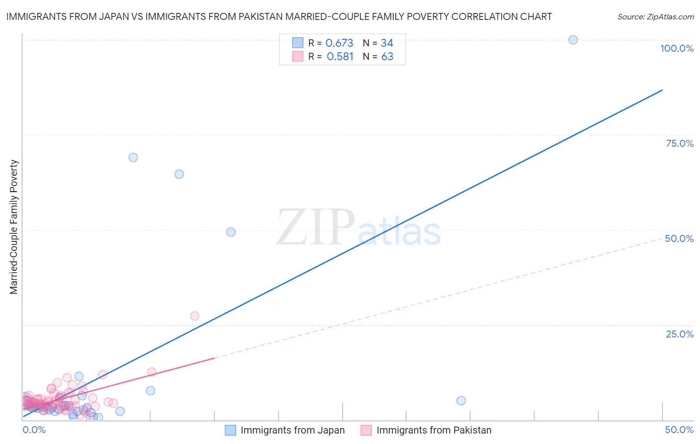 Immigrants from Japan vs Immigrants from Pakistan Married-Couple Family Poverty