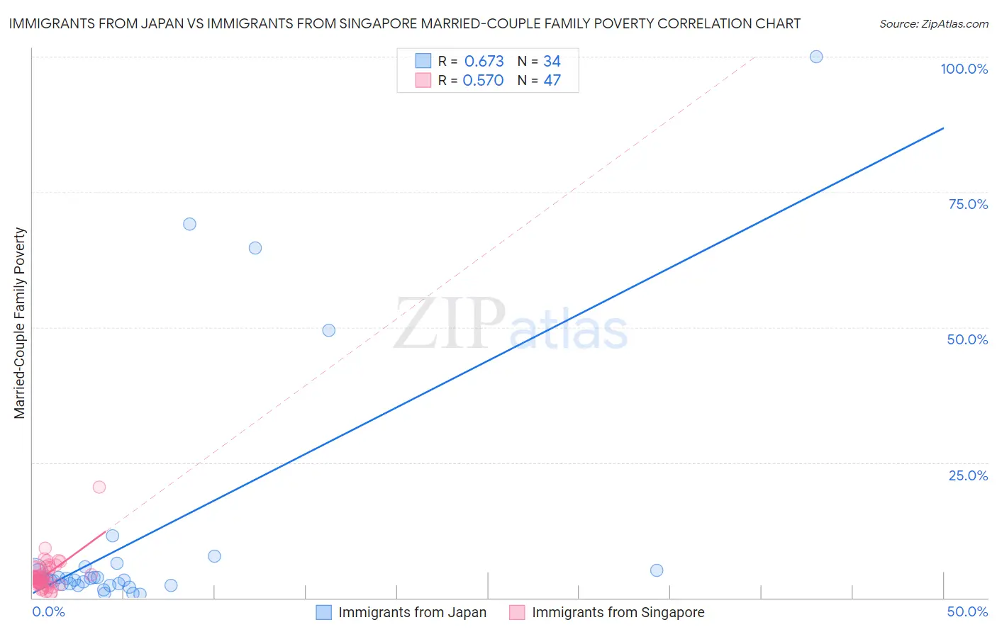 Immigrants from Japan vs Immigrants from Singapore Married-Couple Family Poverty