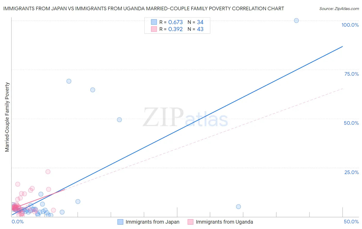 Immigrants from Japan vs Immigrants from Uganda Married-Couple Family Poverty