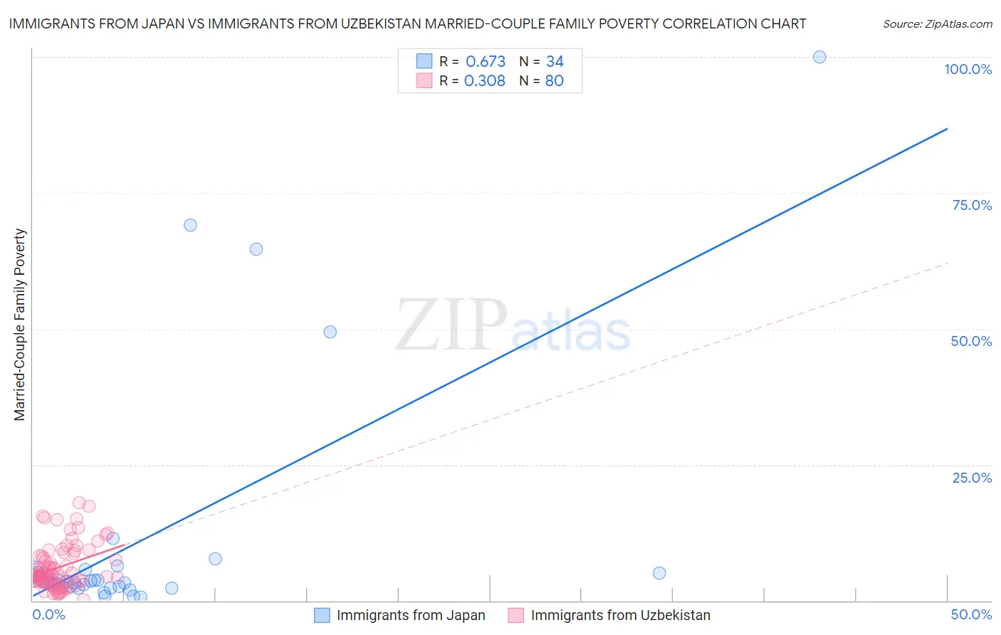 Immigrants from Japan vs Immigrants from Uzbekistan Married-Couple Family Poverty