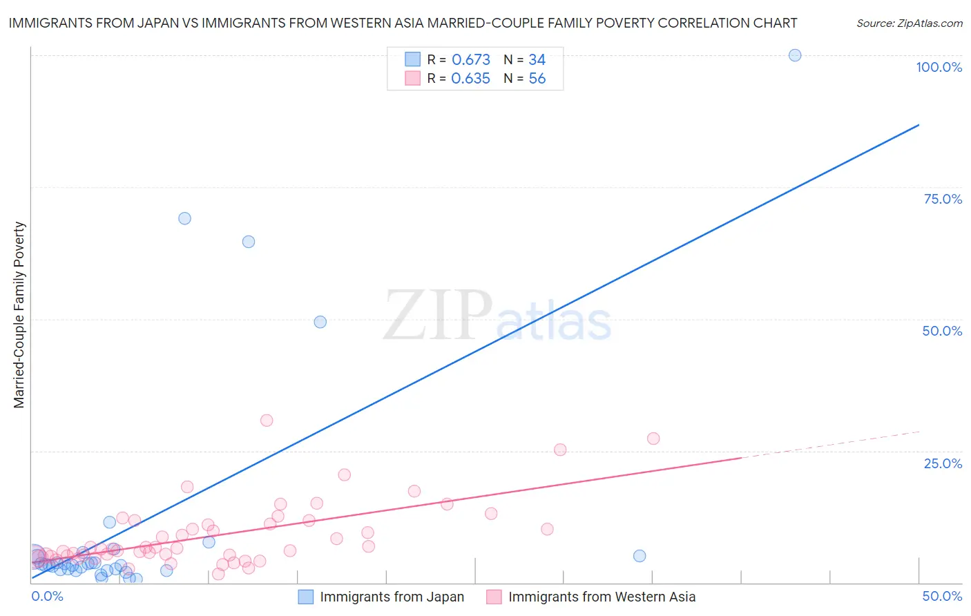 Immigrants from Japan vs Immigrants from Western Asia Married-Couple Family Poverty