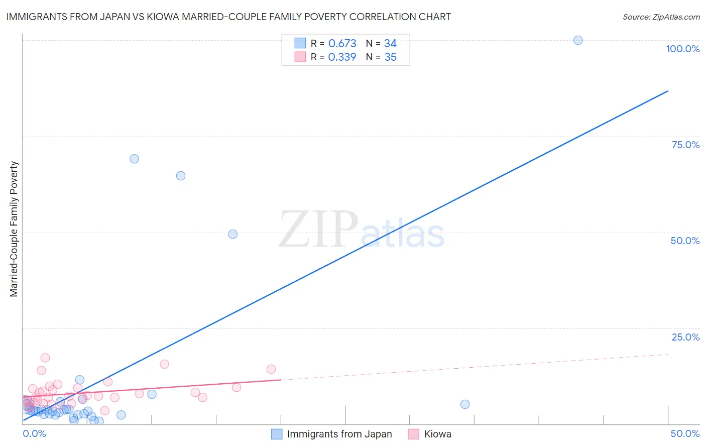 Immigrants from Japan vs Kiowa Married-Couple Family Poverty