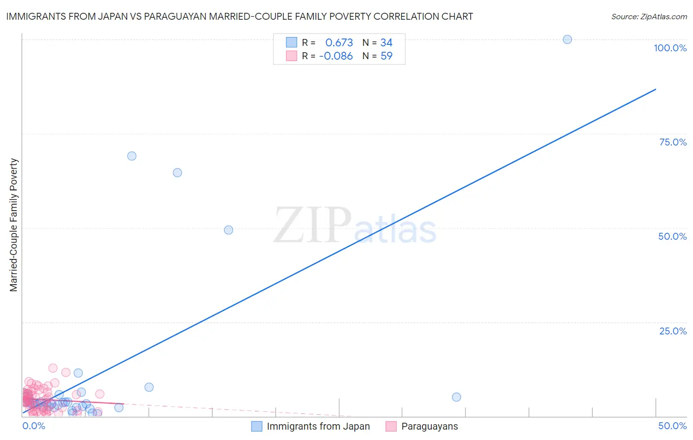 Immigrants from Japan vs Paraguayan Married-Couple Family Poverty