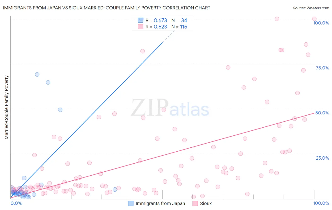 Immigrants from Japan vs Sioux Married-Couple Family Poverty