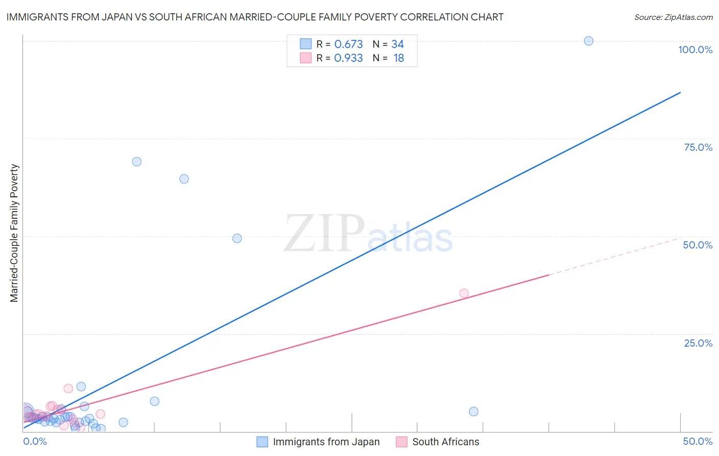 Immigrants from Japan vs South African Married-Couple Family Poverty