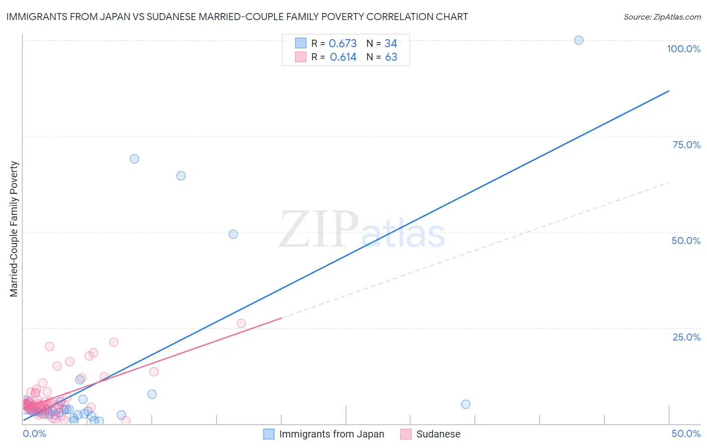 Immigrants from Japan vs Sudanese Married-Couple Family Poverty