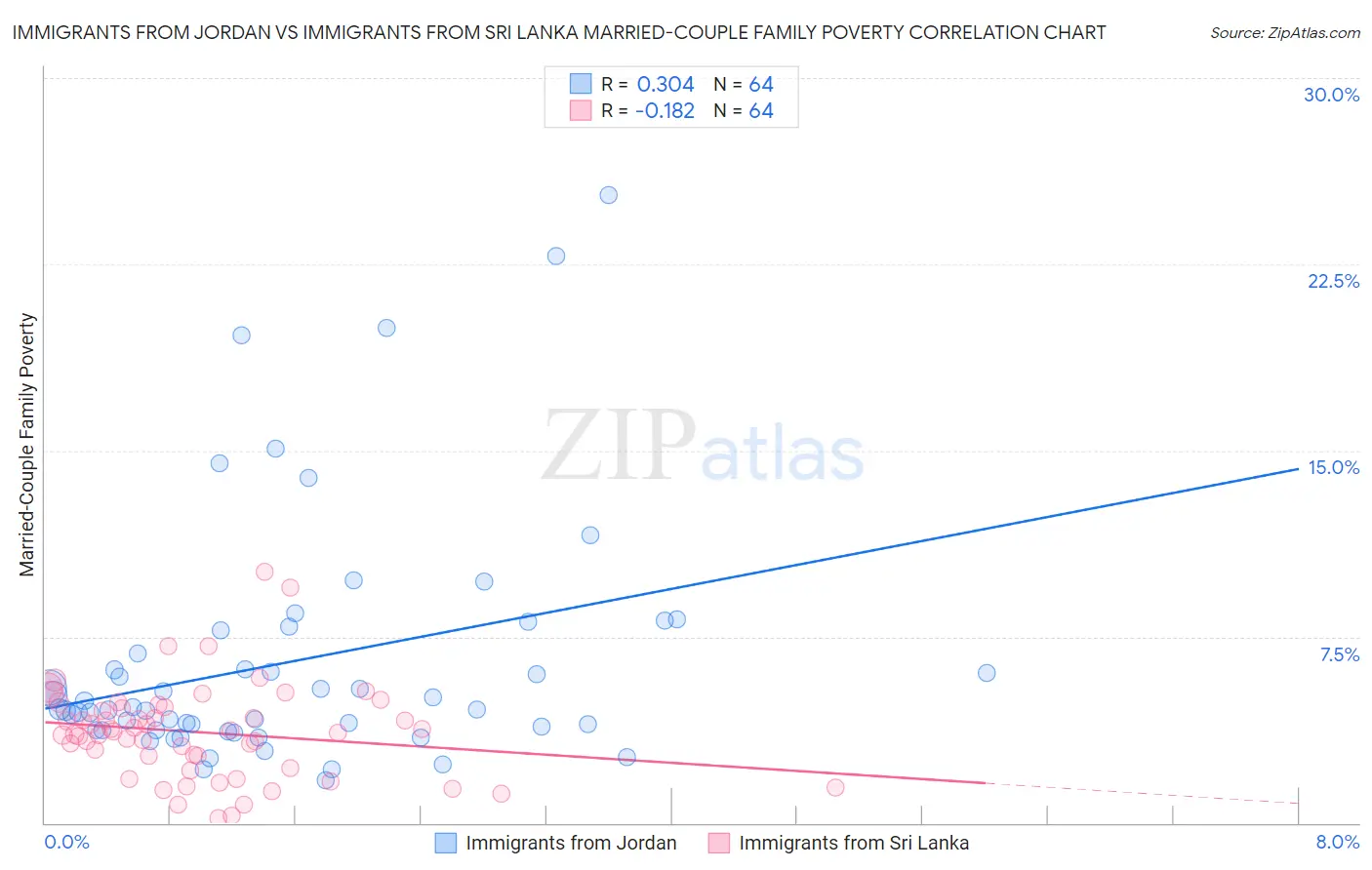 Immigrants from Jordan vs Immigrants from Sri Lanka Married-Couple Family Poverty