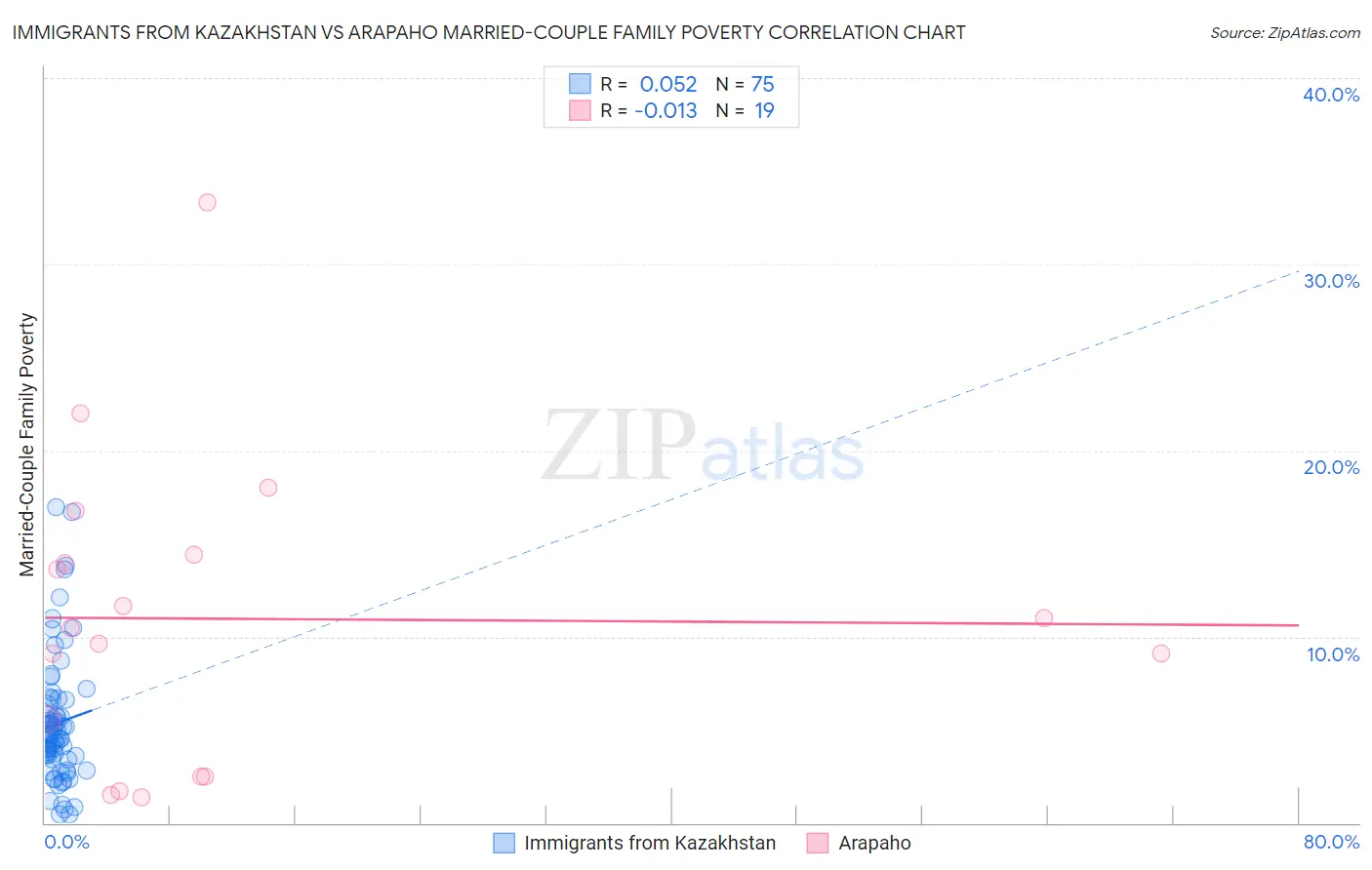 Immigrants from Kazakhstan vs Arapaho Married-Couple Family Poverty