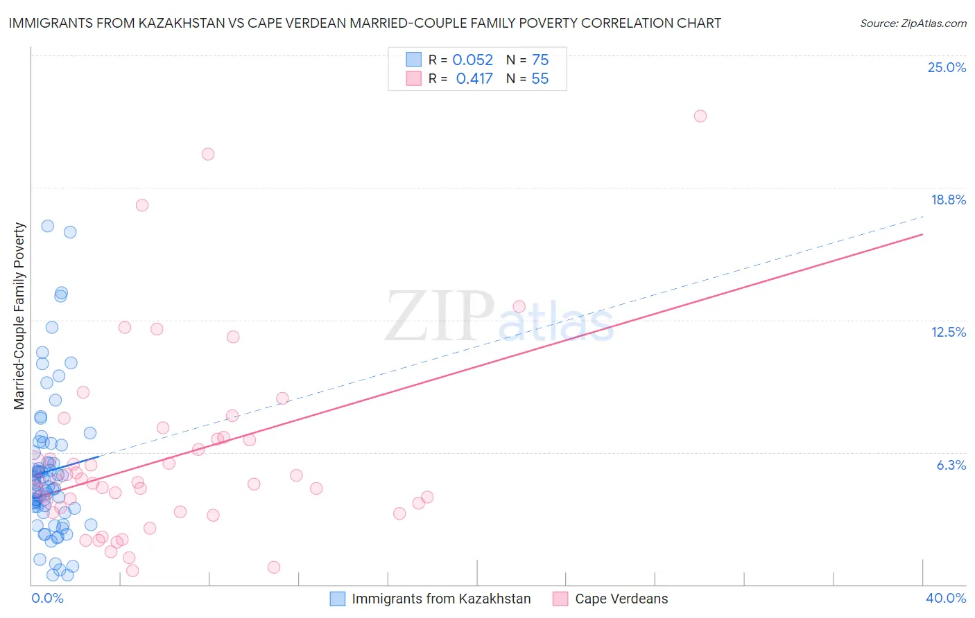 Immigrants from Kazakhstan vs Cape Verdean Married-Couple Family Poverty