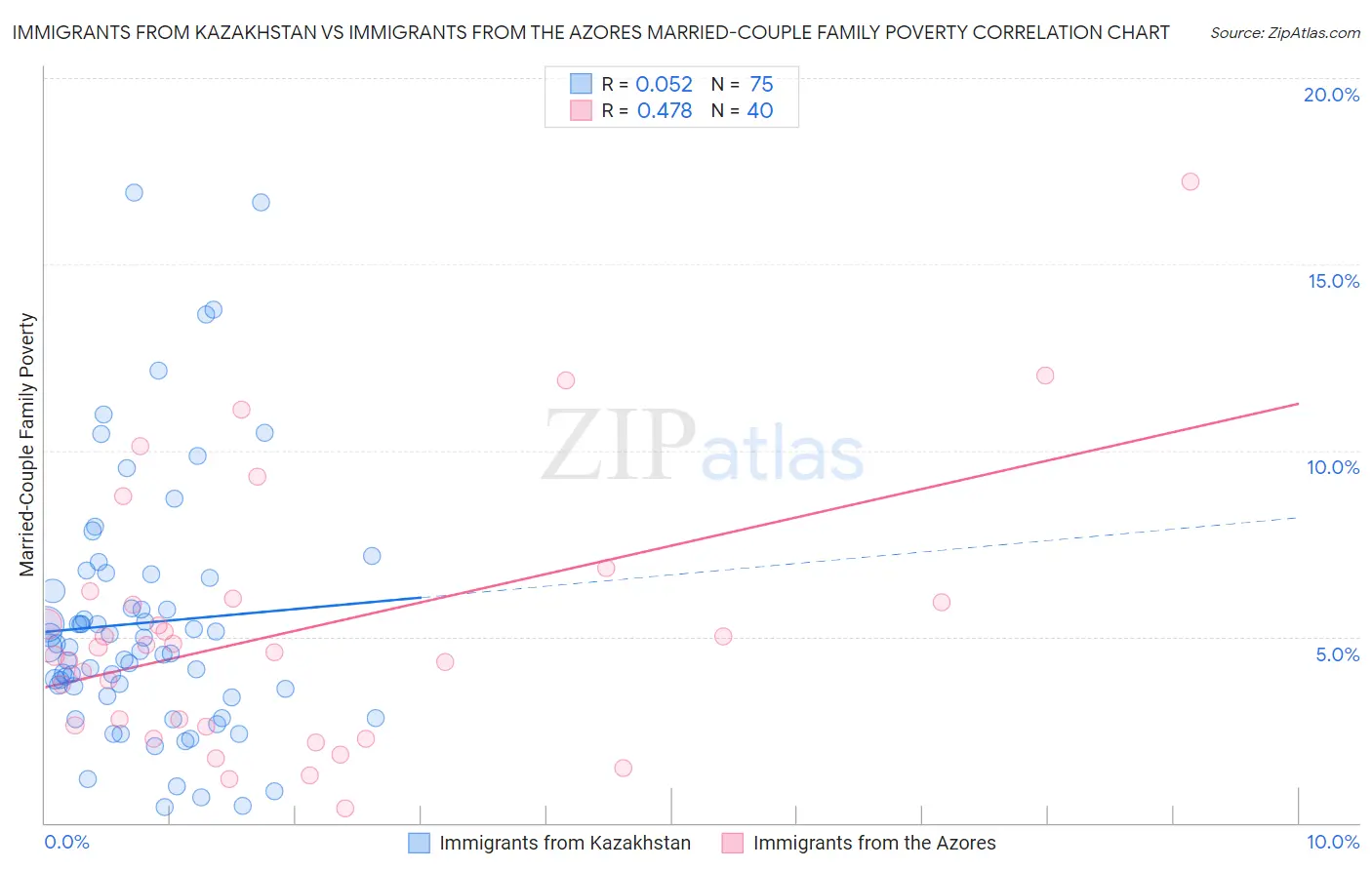 Immigrants from Kazakhstan vs Immigrants from the Azores Married-Couple Family Poverty