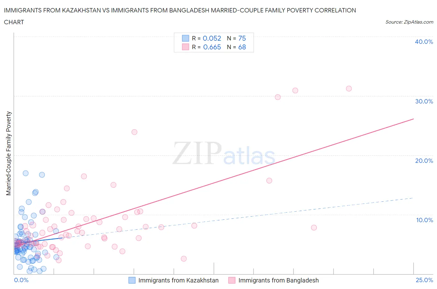 Immigrants from Kazakhstan vs Immigrants from Bangladesh Married-Couple Family Poverty