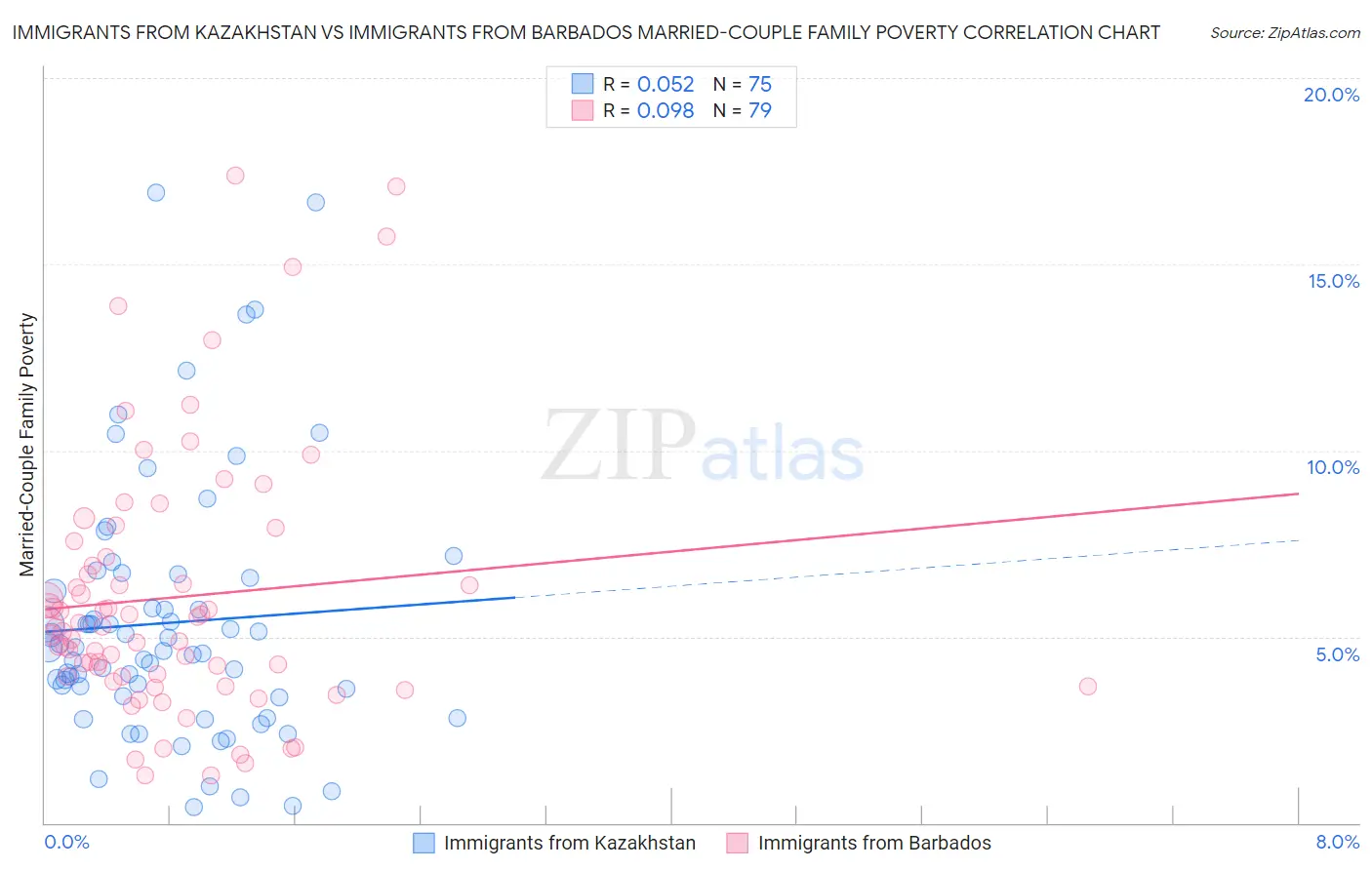 Immigrants from Kazakhstan vs Immigrants from Barbados Married-Couple Family Poverty