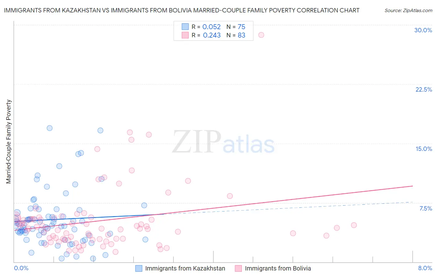 Immigrants from Kazakhstan vs Immigrants from Bolivia Married-Couple Family Poverty