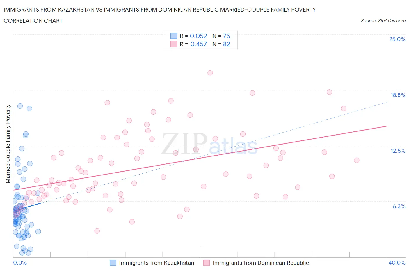 Immigrants from Kazakhstan vs Immigrants from Dominican Republic Married-Couple Family Poverty