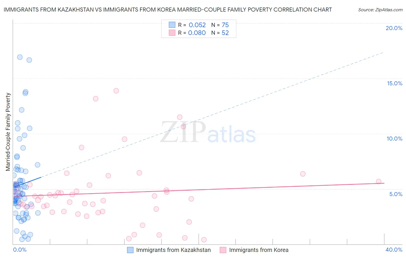 Immigrants from Kazakhstan vs Immigrants from Korea Married-Couple Family Poverty