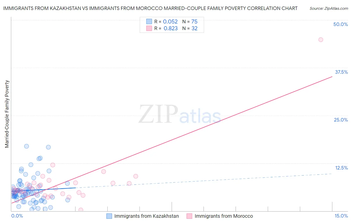 Immigrants from Kazakhstan vs Immigrants from Morocco Married-Couple Family Poverty