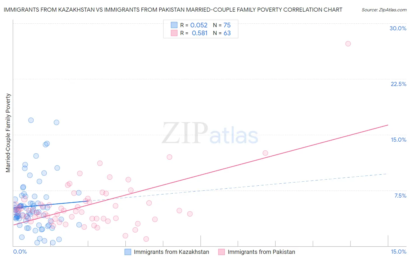 Immigrants from Kazakhstan vs Immigrants from Pakistan Married-Couple Family Poverty