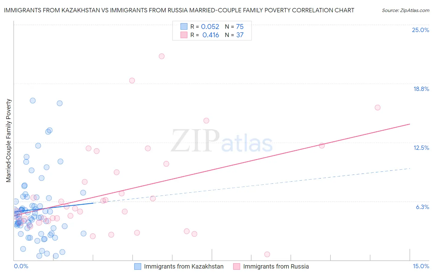 Immigrants from Kazakhstan vs Immigrants from Russia Married-Couple Family Poverty