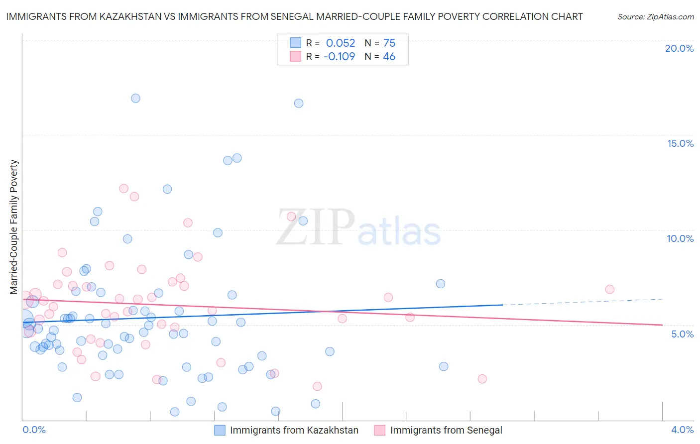 Immigrants from Kazakhstan vs Immigrants from Senegal Married-Couple Family Poverty