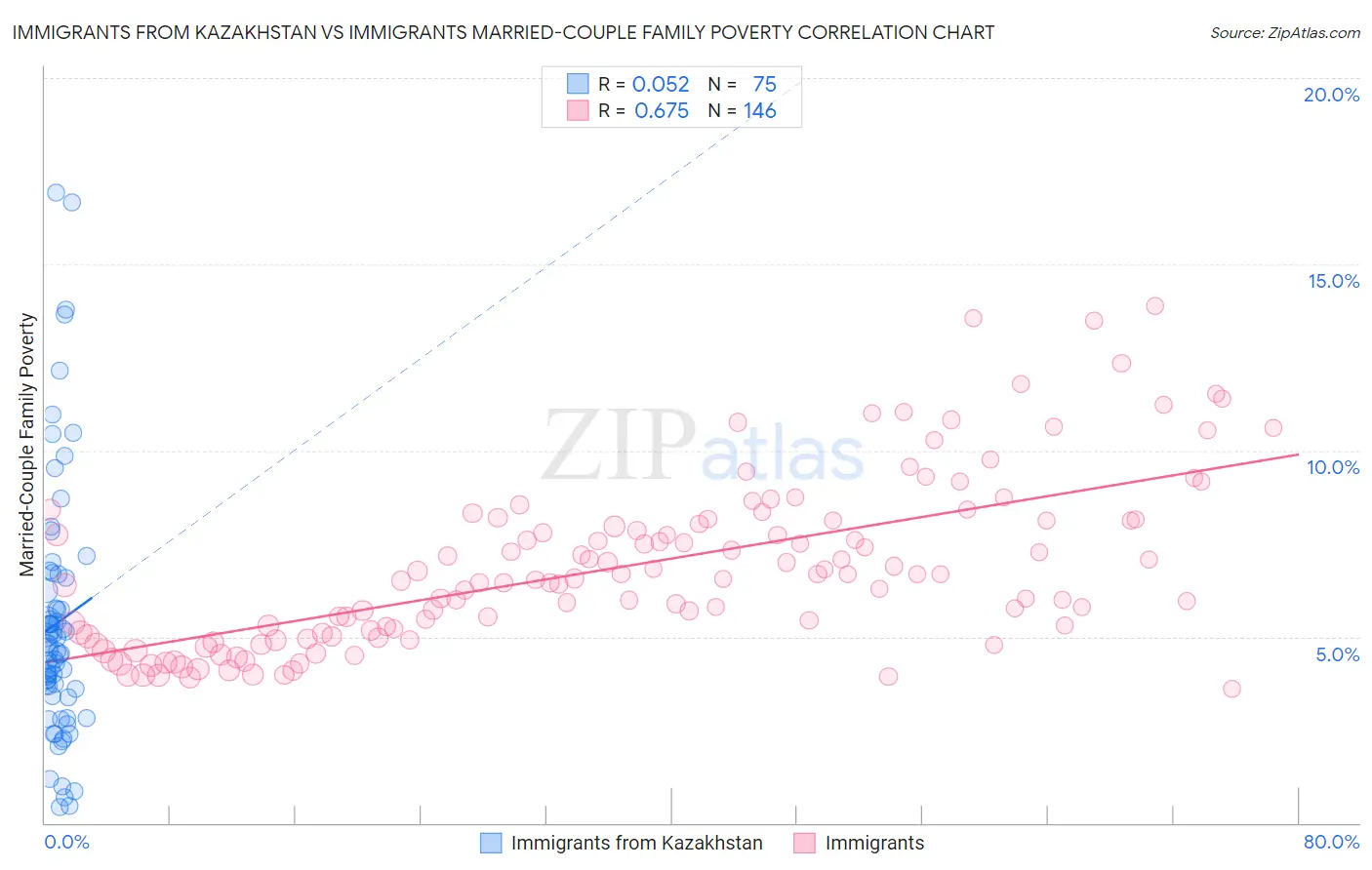 Immigrants from Kazakhstan vs Immigrants Married-Couple Family Poverty