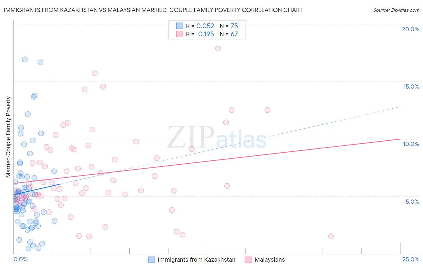 Immigrants from Kazakhstan vs Malaysian Married-Couple Family Poverty