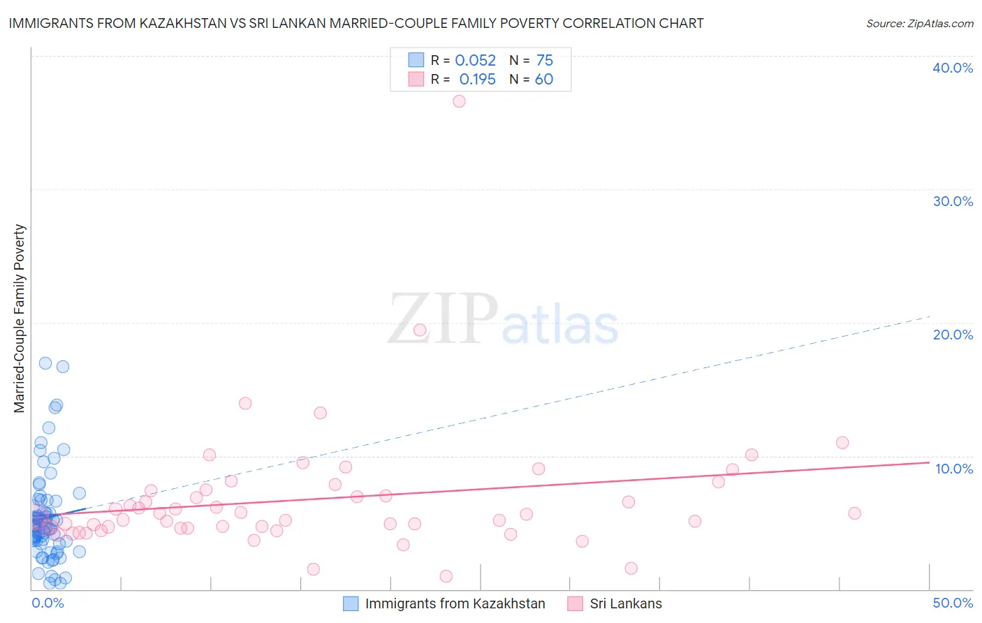 Immigrants from Kazakhstan vs Sri Lankan Married-Couple Family Poverty