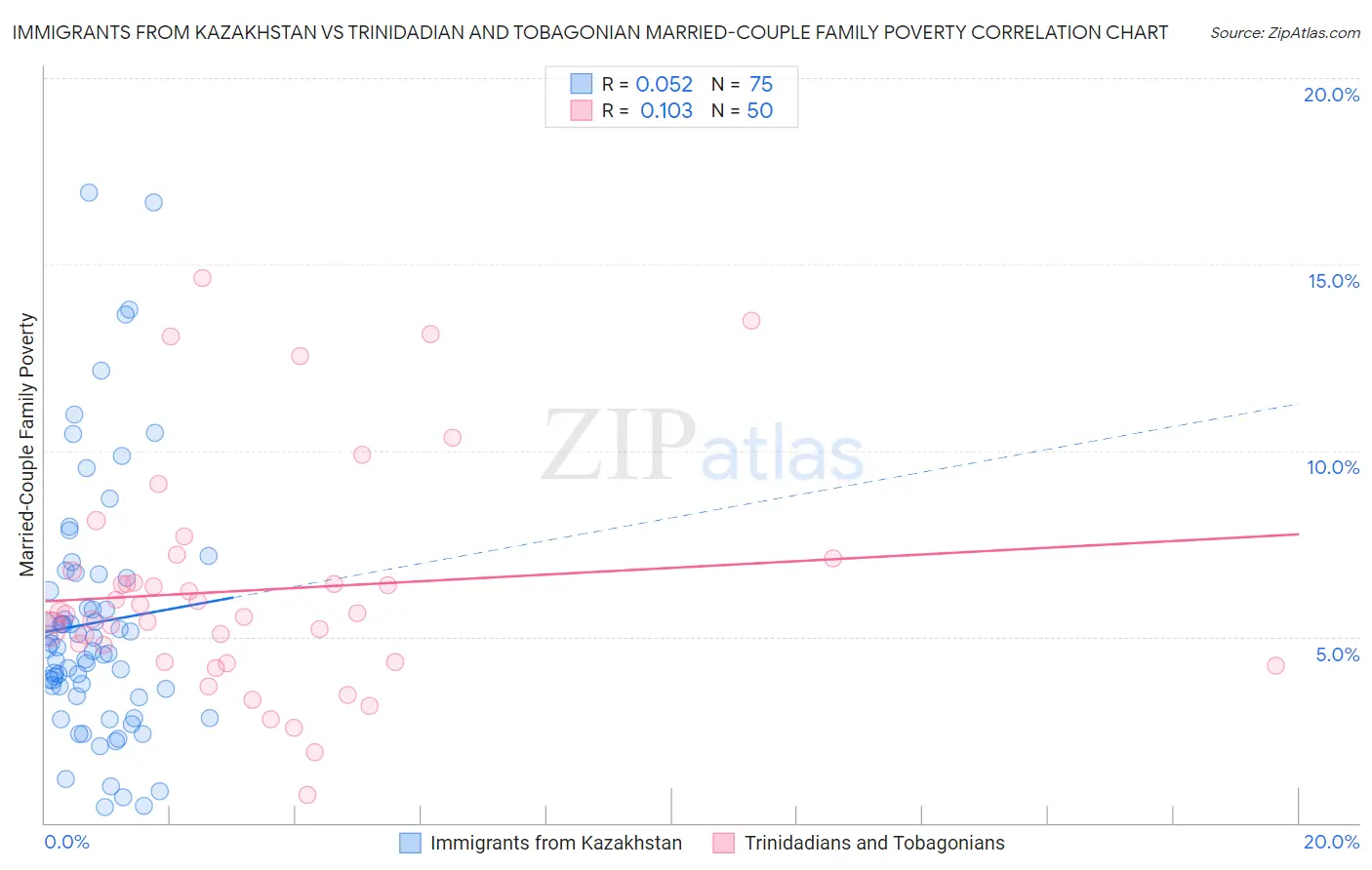 Immigrants from Kazakhstan vs Trinidadian and Tobagonian Married-Couple Family Poverty