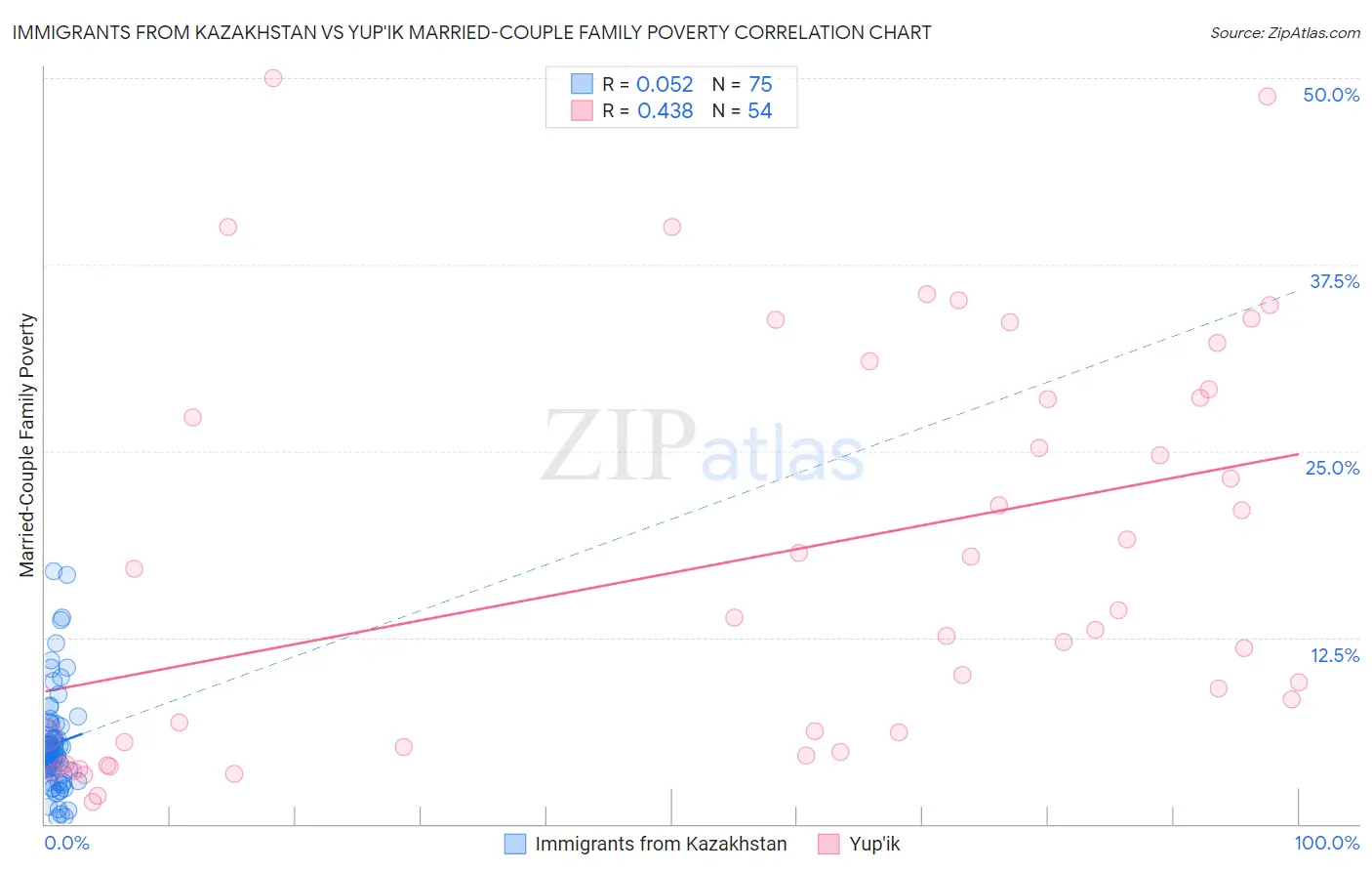 Immigrants from Kazakhstan vs Yup'ik Married-Couple Family Poverty