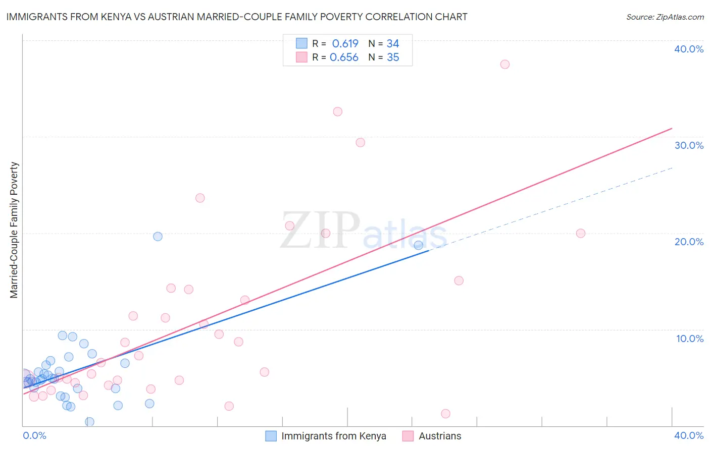 Immigrants from Kenya vs Austrian Married-Couple Family Poverty