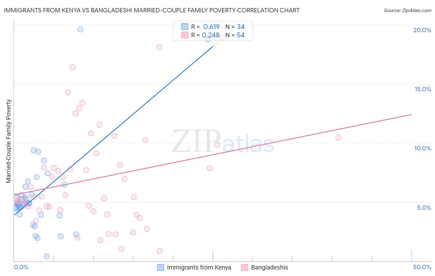 Immigrants from Kenya vs Bangladeshi Married-Couple Family Poverty