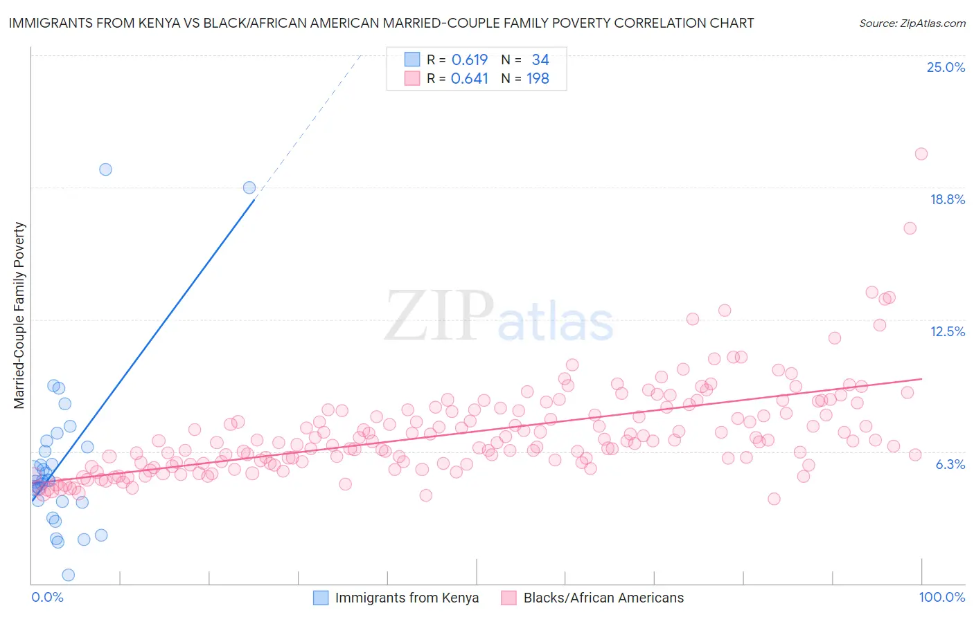 Immigrants from Kenya vs Black/African American Married-Couple Family Poverty
