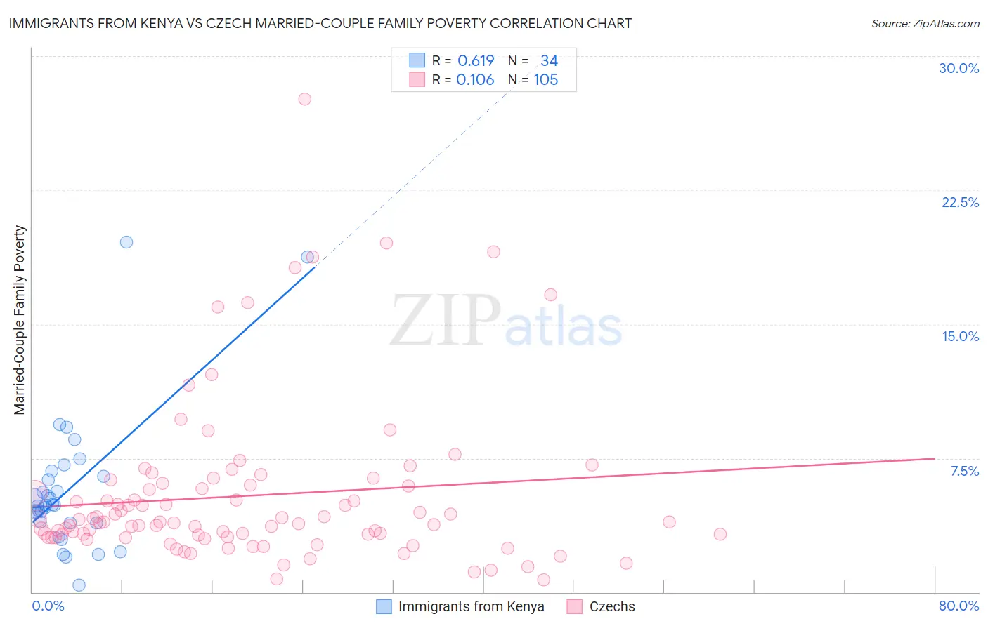 Immigrants from Kenya vs Czech Married-Couple Family Poverty