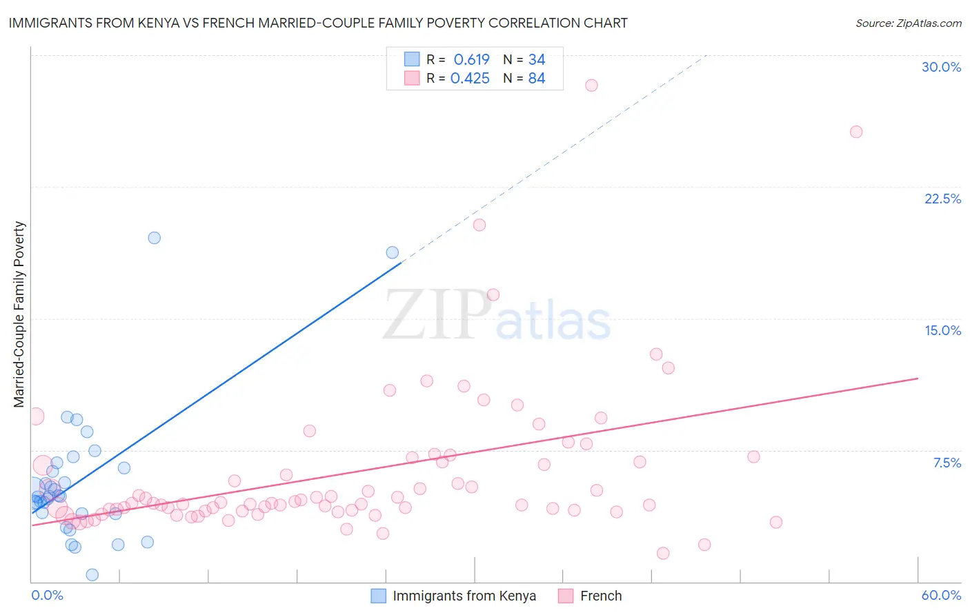 Immigrants from Kenya vs French Married-Couple Family Poverty