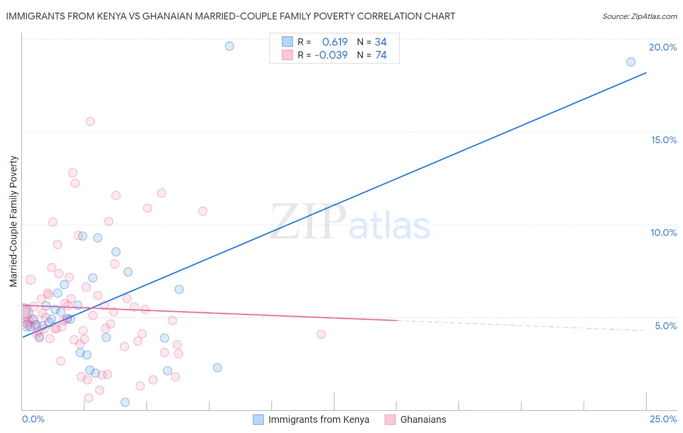 Immigrants from Kenya vs Ghanaian Married-Couple Family Poverty